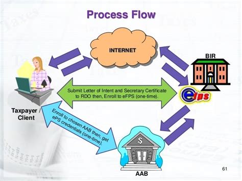 Electronic Filing and Payment System Coaching Session For.